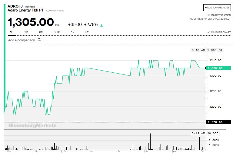 Setelah Ambrol, Saham Adaro Energy Rebound